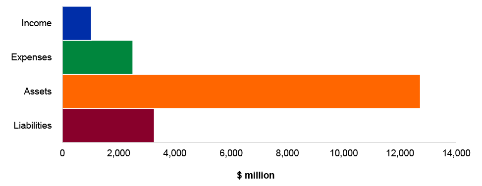 Figure 4.11.2: Key administered financial statements balances