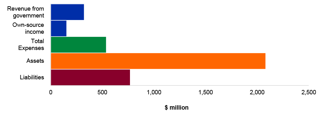 Figure 4.11.3: Key financial statements balances