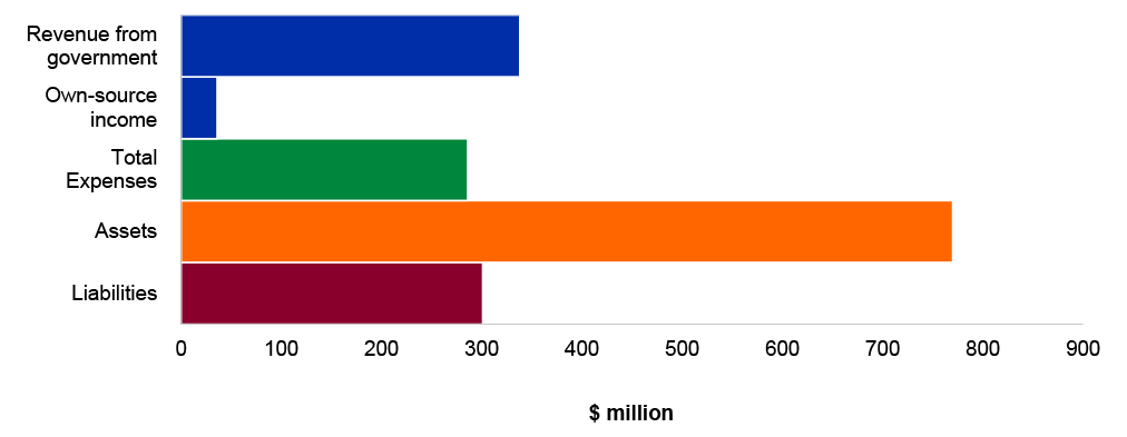 Figure 4.11.5: Key financial statements balances