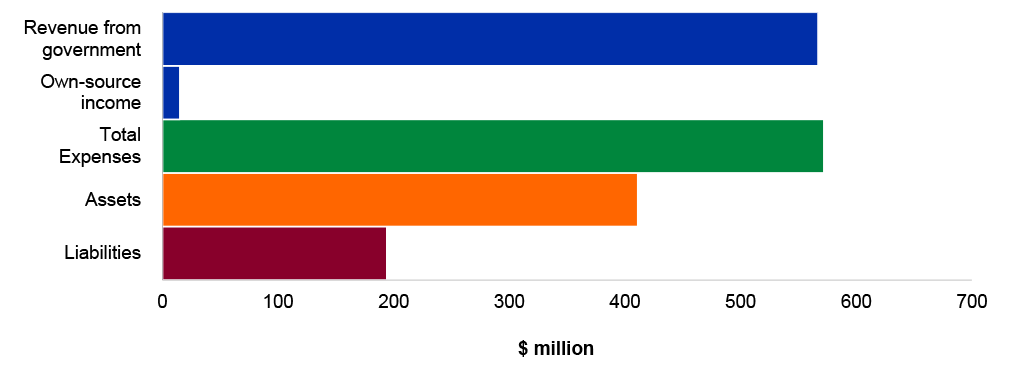Figure 4.12.1: Key departmental financial statements balances