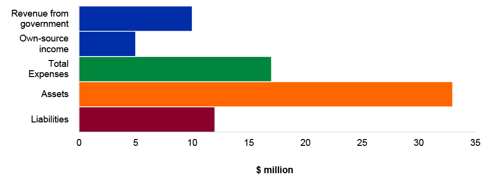 Figure 4.12.10: Key departmental financial statements balances