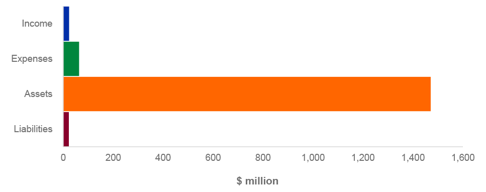 Figure 4.12.11: Key administered financial statements balances