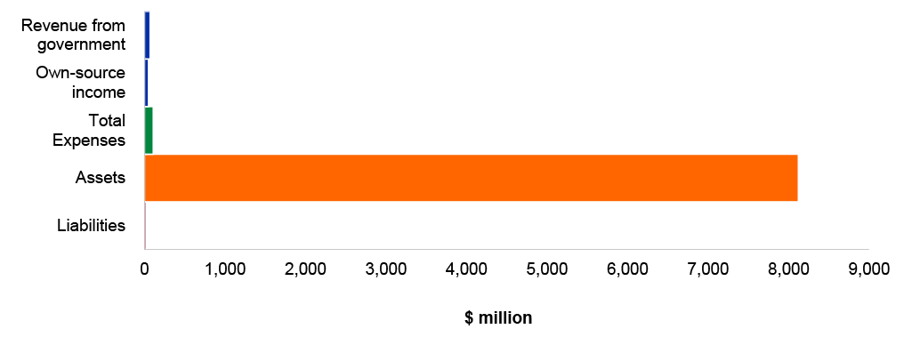 Figure 4.12.12: Key departmental financial statements balances