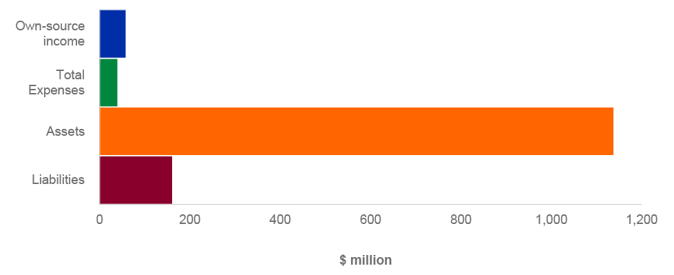 Figure 4.12.13: Key departmental financial statements balances
