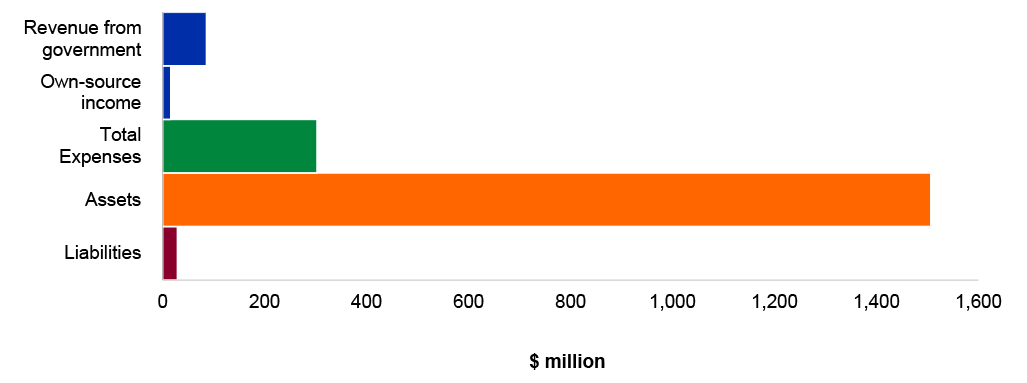 Figure 4.12.14: Key departmental financial statements balances