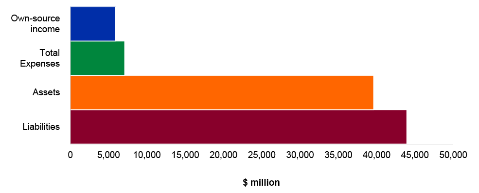 Figure 4.12.15: Key financial statements balances