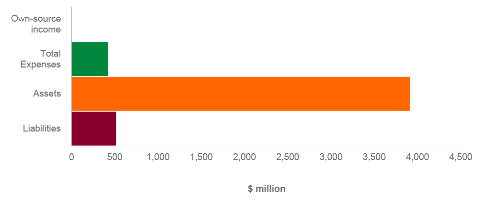Figure 4.12.16: Key departmental financial statements balances