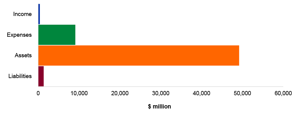 Figure 4.12.2: Key administered financial statements balances