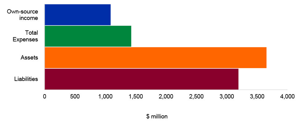 Figure 4.12.3: Key financial statements balances