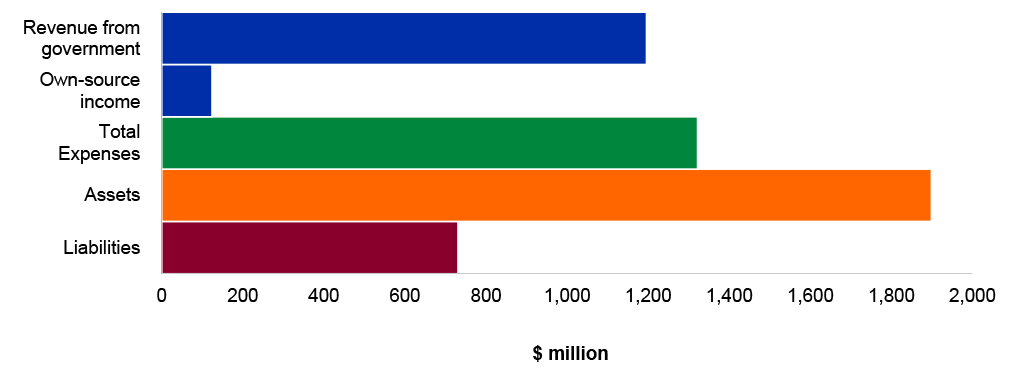 Figure 4.12.4: Key financial statements balances