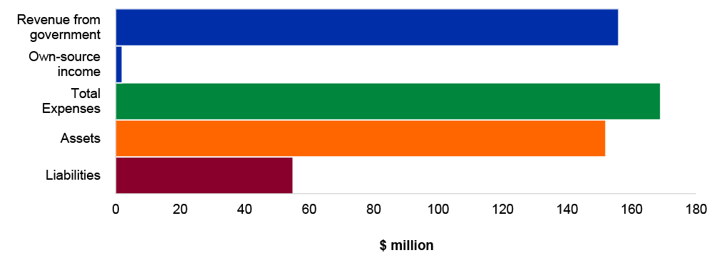 Figure 4.12.5: Key departmental financial statements balances