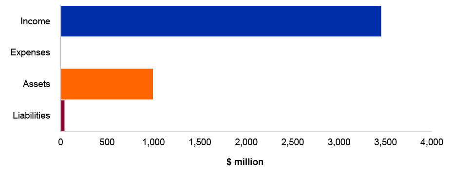 Figure 4.12.6: Key administered financial statements balances