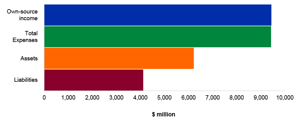 Figure 4.12.7: Key financial statements balances