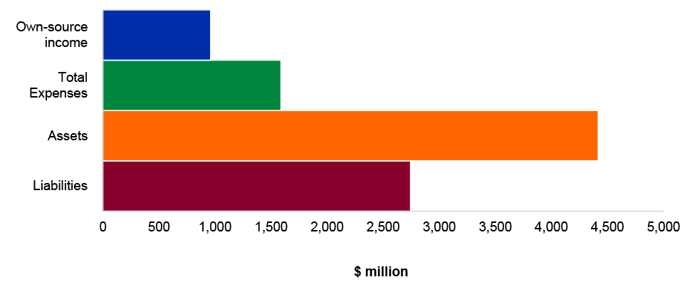 Figure 4.12.8: Key financial statements balances