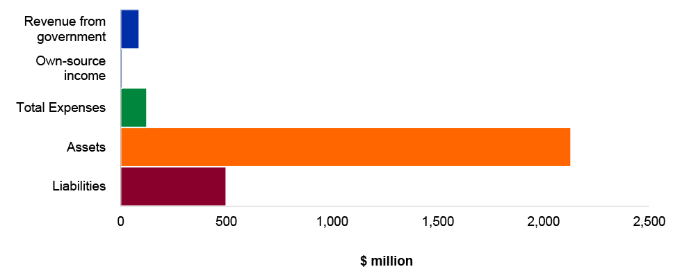 Figure 4.12.9: Key departmental financial statements balances