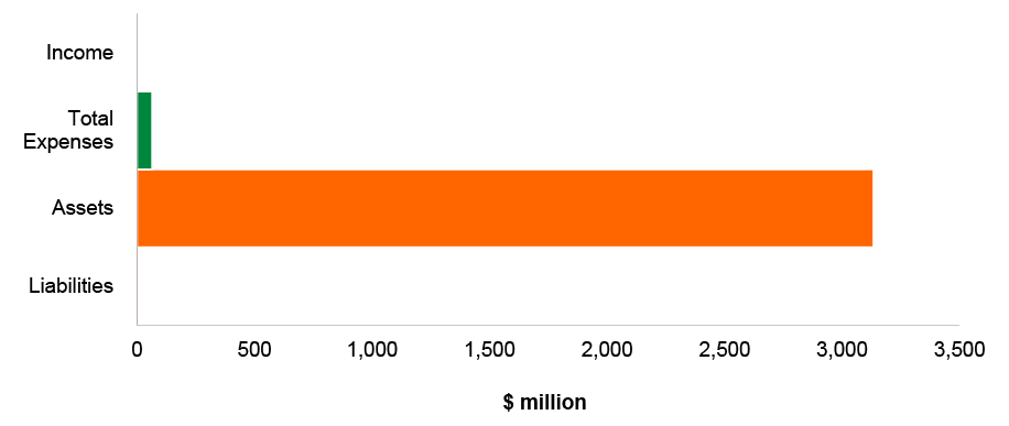 Figure 4.13.2: Key administered financial statements balances