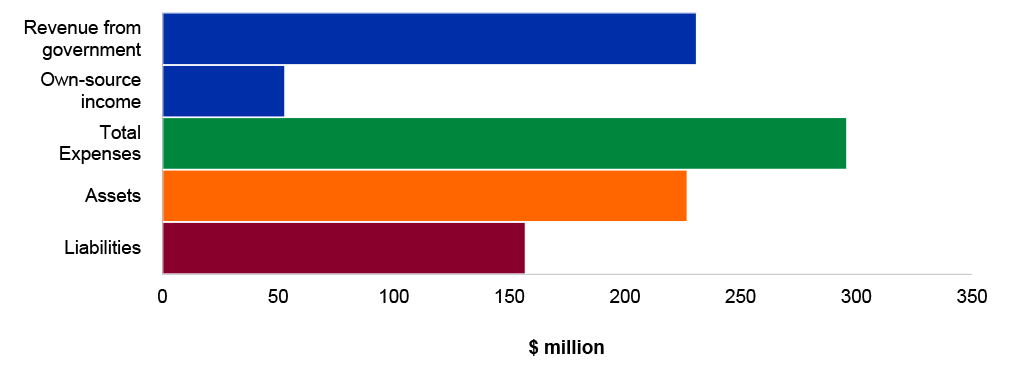 Figure 4.14.1: Key departmental financial statements balances