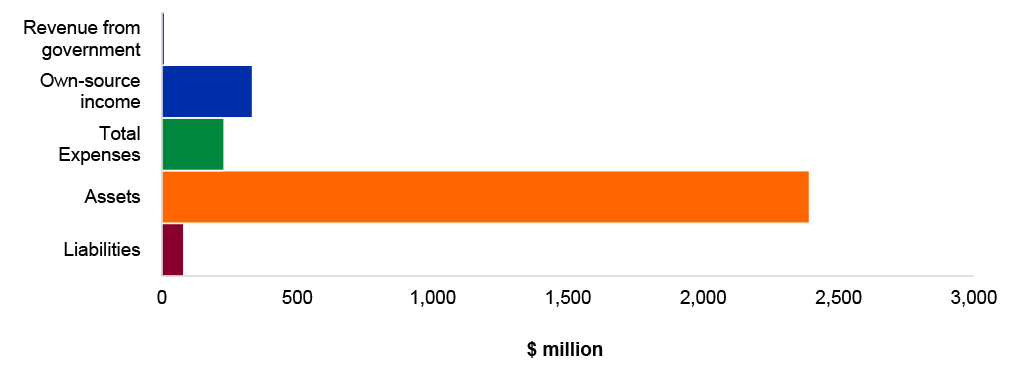 Figure 4.14.3: Key financial statements balances