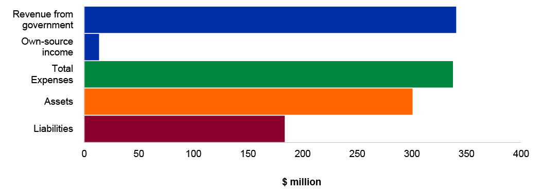 Figure 4.14.4: Key departmental financial statements balances