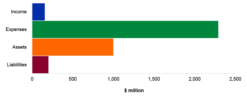 Figure 4.14.5: Key administered financial statements balances