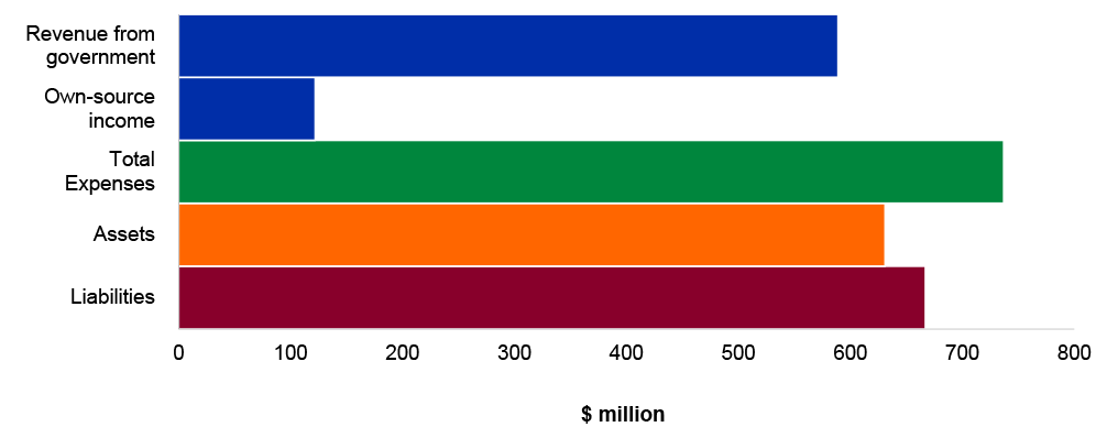 Figure 4.15.1: Key departmental financial statements balances