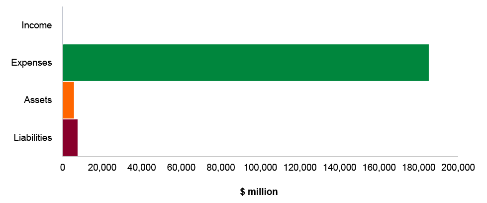 Figure 4.15.2: Key administered financial statements balances