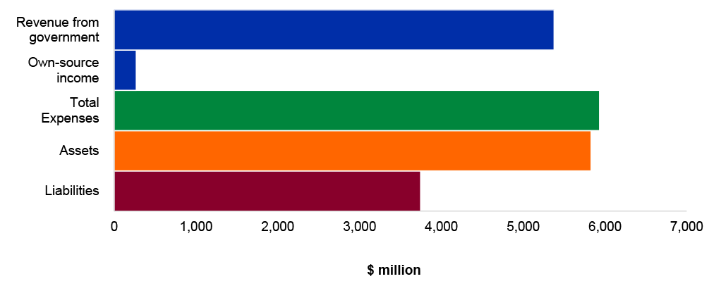 Figure 4.15.3: Key departmental financial statements balances