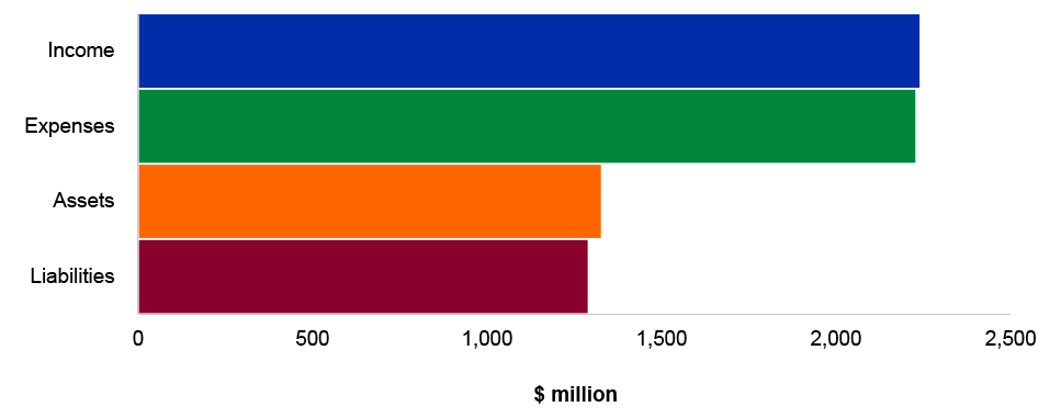 Figure 4.15.4: Key administered financial statements balances