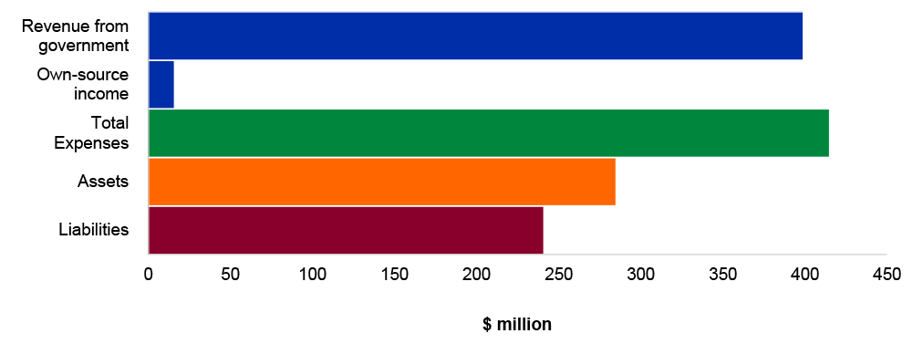 Figure 4.16.1: Key departmental financial statements balances