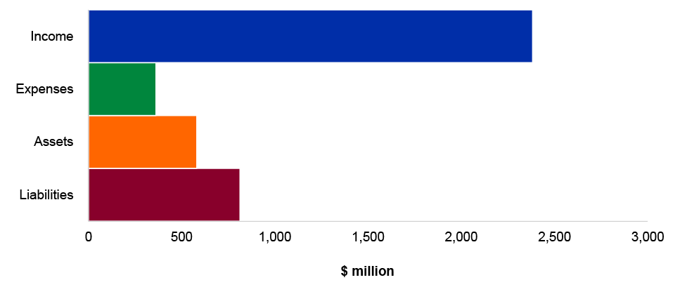 Figure 4.16.10: Key administered financial statements balances