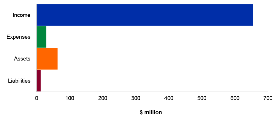 Figure 4.16.12: Key administered financial statements balances