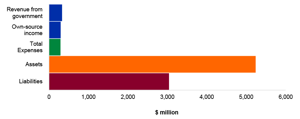 Figure 4.16.13: Key departmental financial statements balances