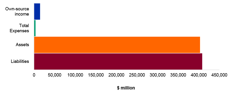 Figure 4.16.14: Key departmental financial statements balances