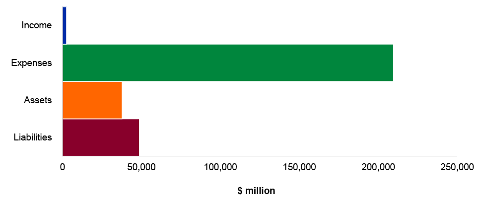 Figure 4.16.2: Key administered financial statements balances