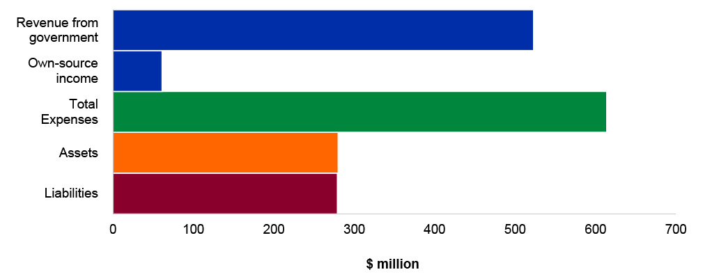 Figure 4.16.3: Key financial statements balances