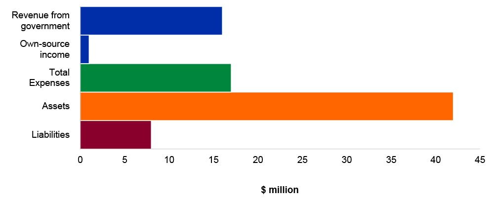 Figure 4.16.4: Key departmental financial statements balances