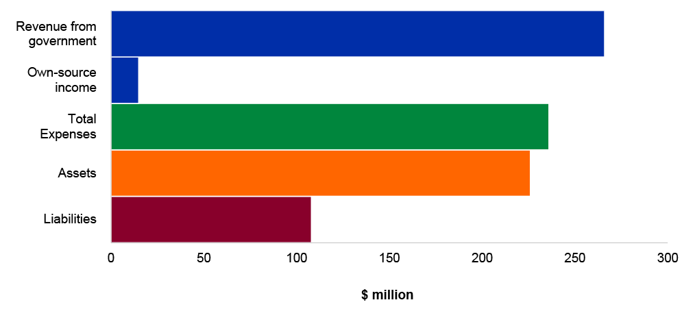 Figure 4.16.6: Key departmental financial statements balances