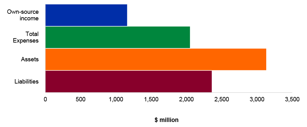 Figure 4.16.8: Key departmental financial statements balances