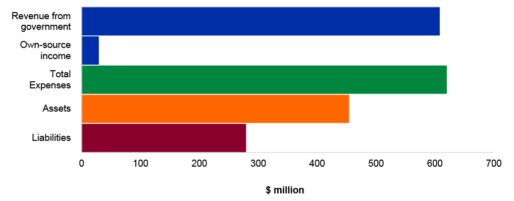 Figure 4.16.9: Key departmental financial statements balances