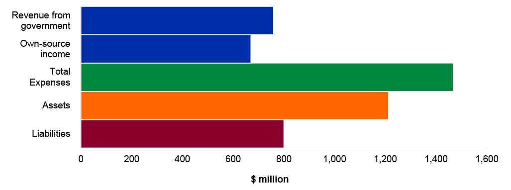 Figure 4.1.1: Key departmental financial statements balances