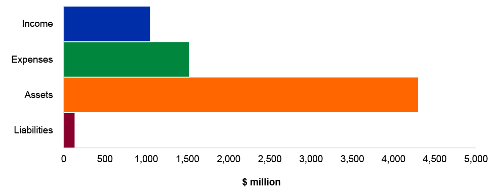 Figure 4.1.2: Key administered financial statements balances