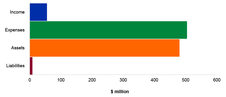 Figure 4.2.2: Key administered financial statements balances