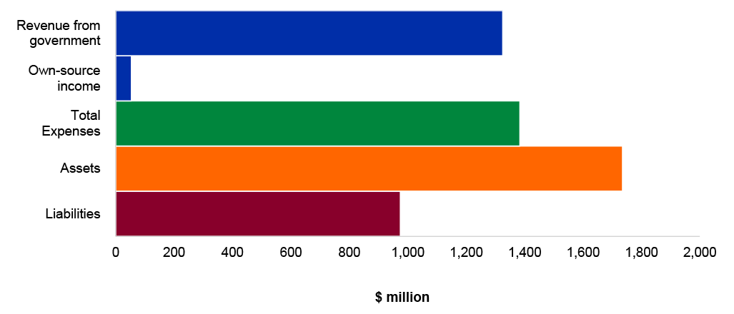 Figure 4.3.1: Key departmental financial statements balances