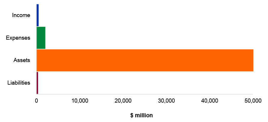 Figure 4.3.2: Key administered financial statements balances