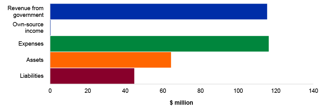 Figure 4.3.5: Key departmental financial statements balances