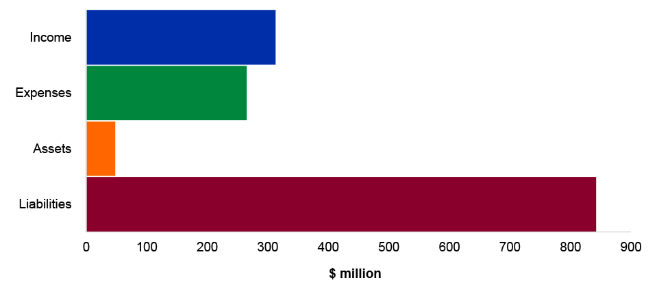Figure 4.3.6: Key administered financial statements balances