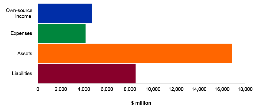 Figure 4.3.7: Key financial statements balances