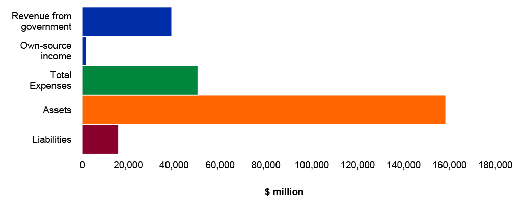 Figure 4.4.1: Key departmental financial statements balances