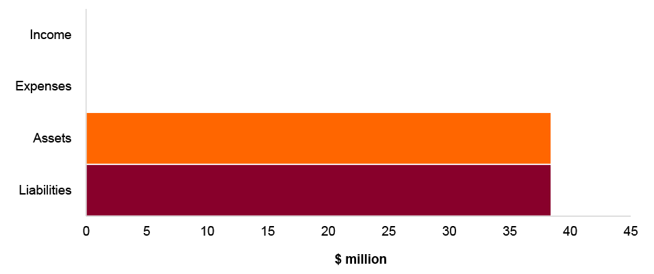 Figure 4.4.4: Key administered financial statements balances