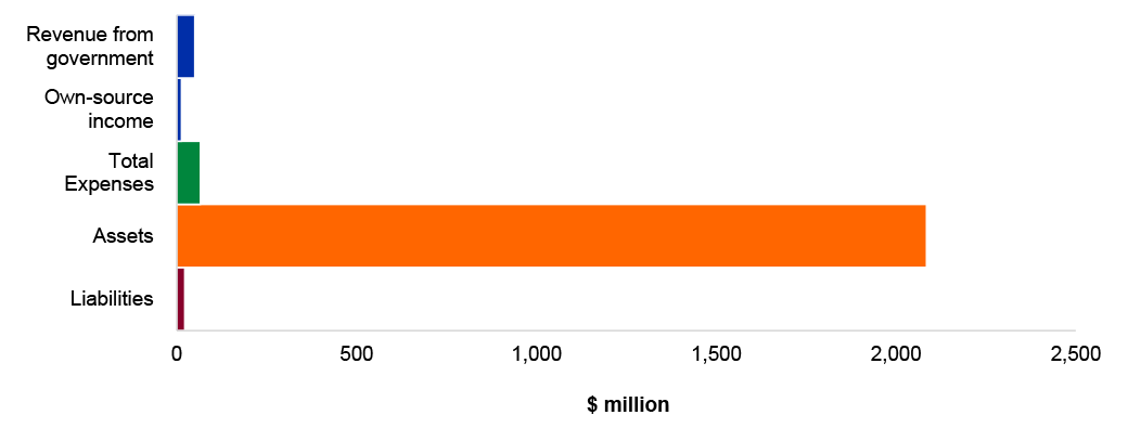 Figure 4.4.7: Key financial statements balances